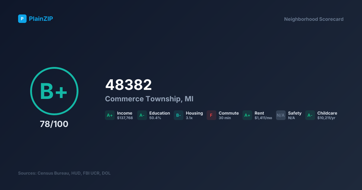 Neighborhood Scorecard for ZIP 48382 — Commerce Township, MI: Grade B+, Score 78/100