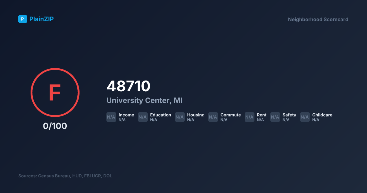 Neighborhood Scorecard for ZIP 48710 — University Center, MI: Grade F, Score 0/100
