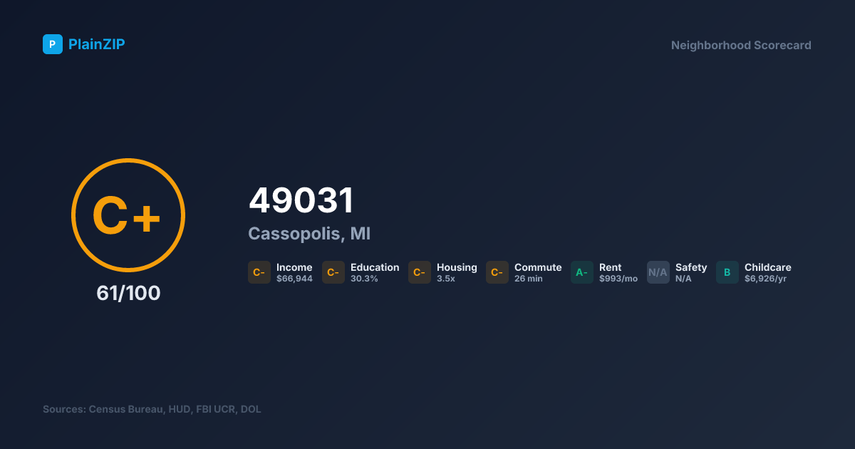 Neighborhood Scorecard for ZIP 49031 — Cassopolis, MI: Grade C+, Score 61/100