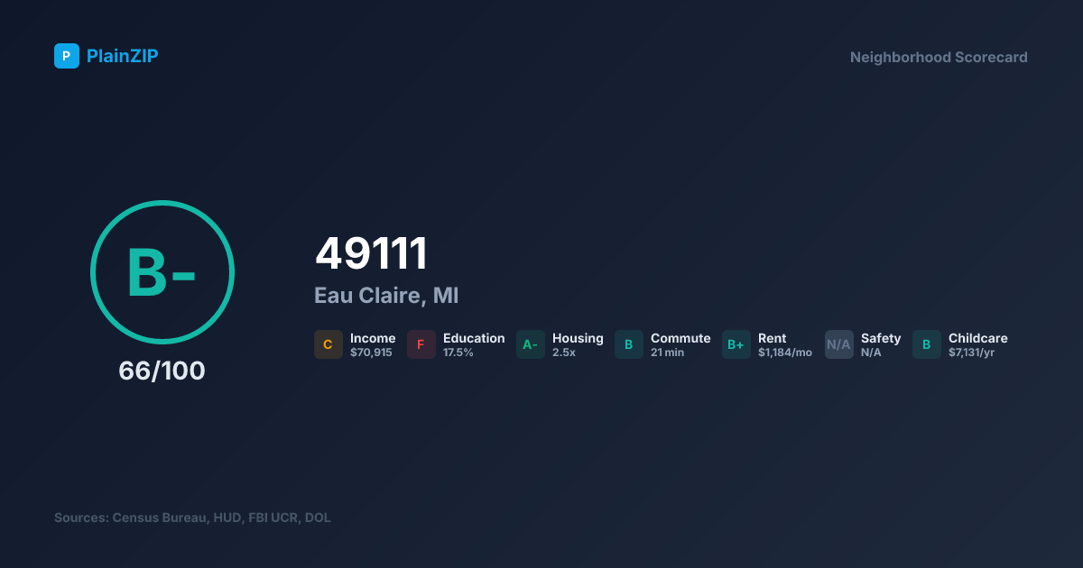 Neighborhood Scorecard for ZIP 49111 — Eau Claire, MI: Grade B-, Score 66/100