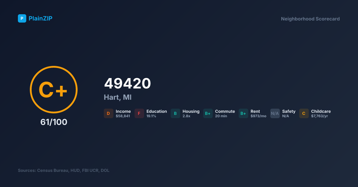 Neighborhood Scorecard for ZIP 49420 — Hart, MI: Grade C+, Score 61/100