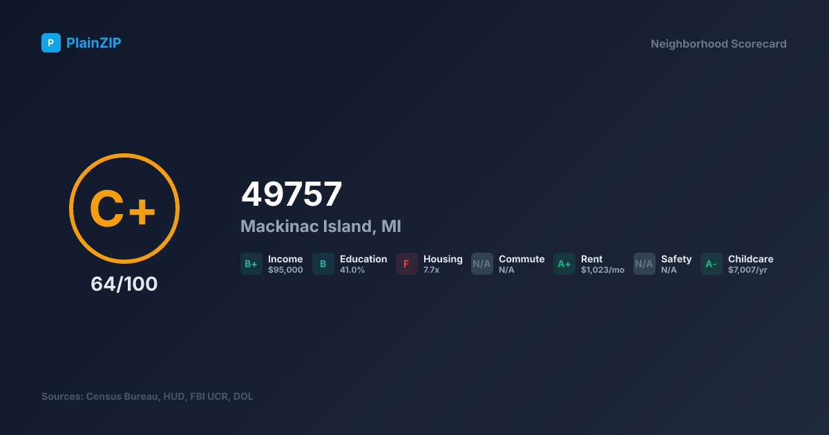 Neighborhood Scorecard for ZIP 49757 — Mackinac Island, MI: Grade C+, Score 64/100