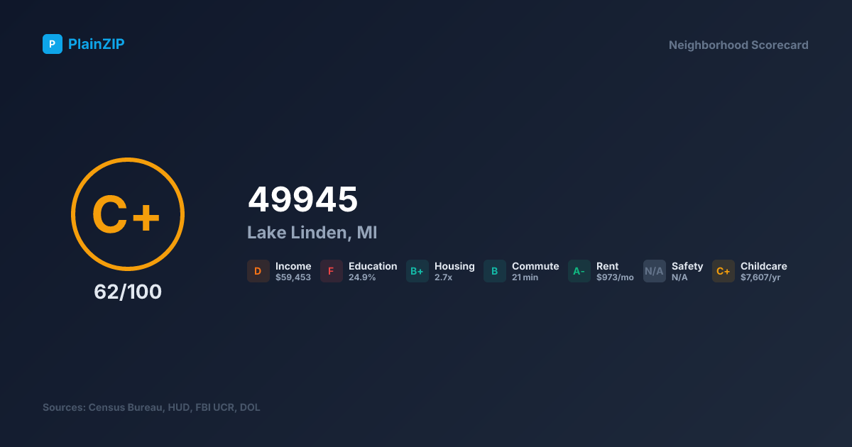 Neighborhood Scorecard for ZIP 49945 — Lake Linden, MI: Grade C+, Score 62/100