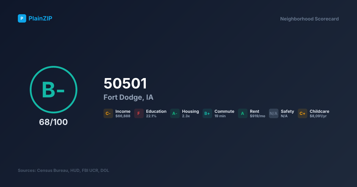 Neighborhood Scorecard for ZIP 50501 — Fort Dodge, IA: Grade B-, Score 68/100