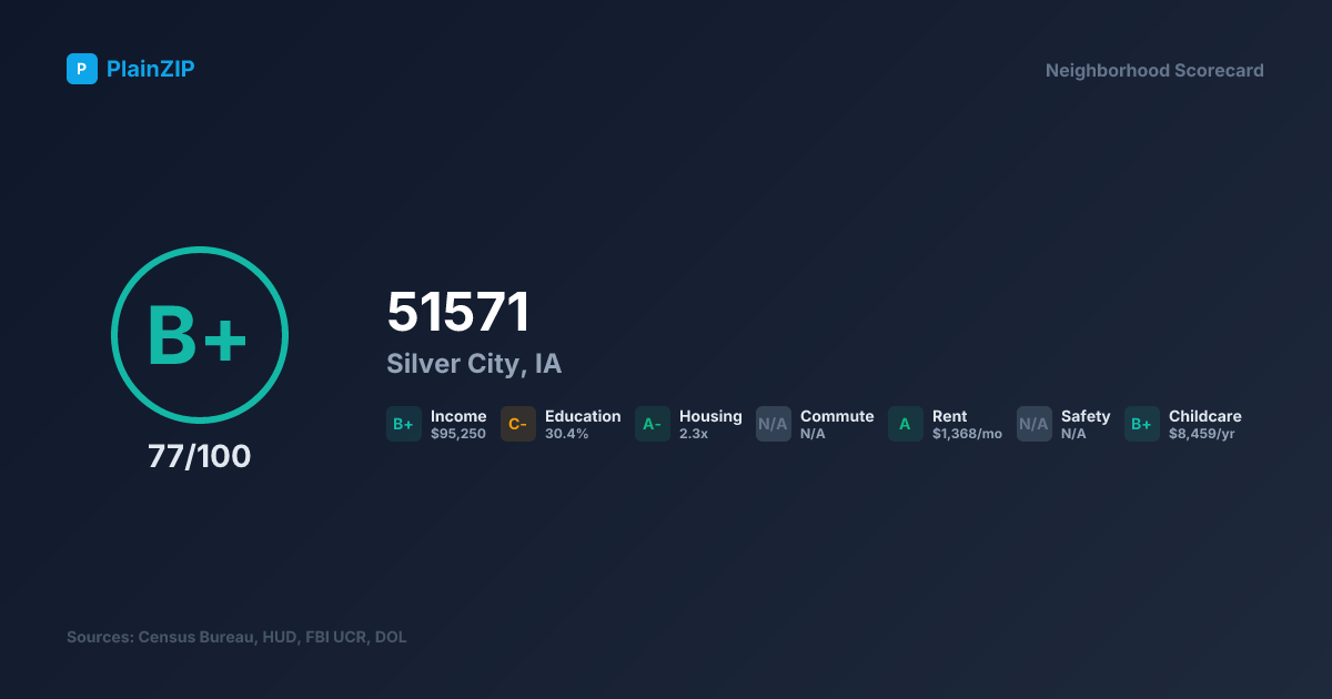 Neighborhood Scorecard for ZIP 51571 — Silver City, IA: Grade B+, Score 77/100