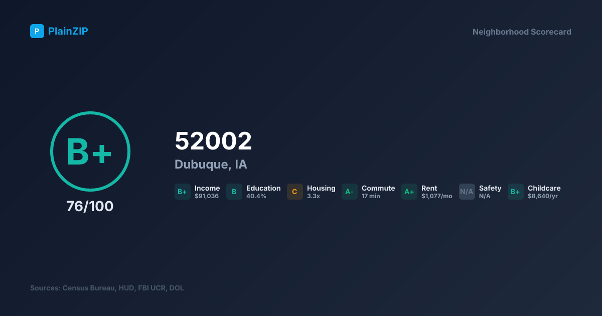 Neighborhood Scorecard for ZIP 52002 — Dubuque, IA: Grade B+, Score 76/100