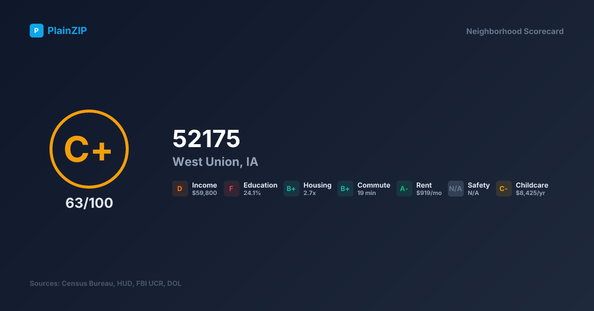 Neighborhood Scorecard for ZIP 52175 — West Union, IA: Grade C+, Score 63/100