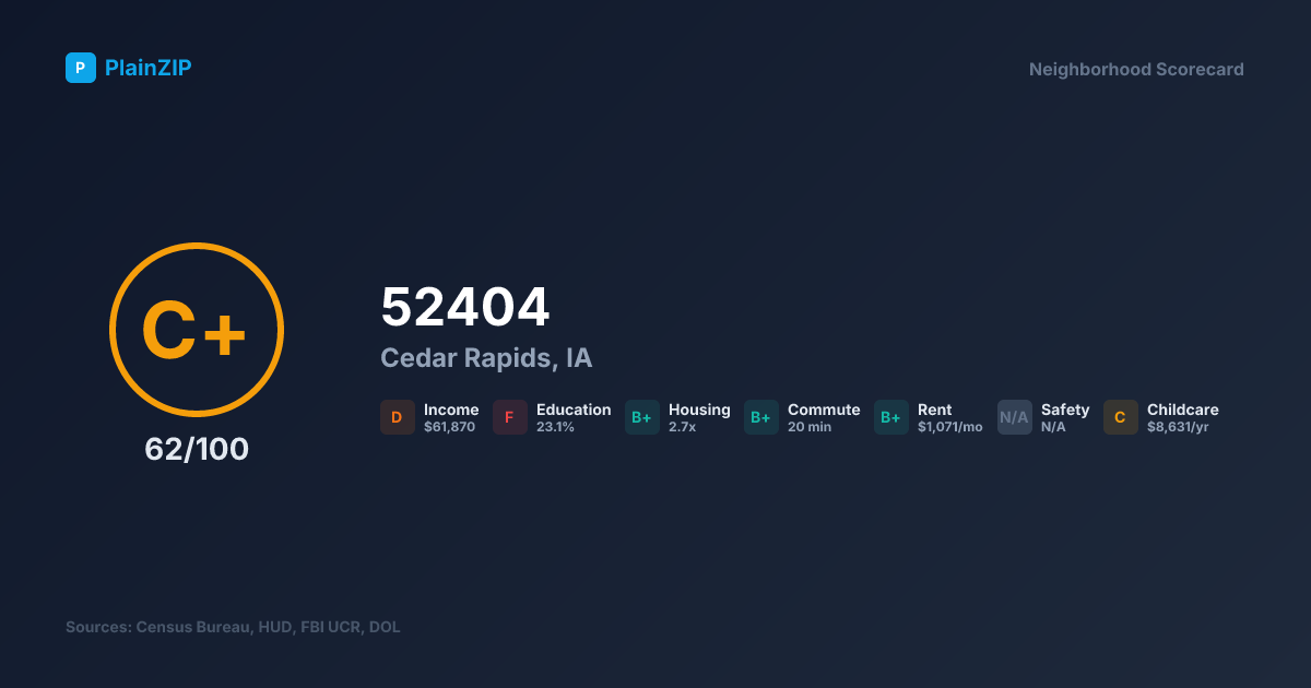 Neighborhood Scorecard for ZIP 52404 — Cedar Rapids, IA: Grade C+, Score 62/100