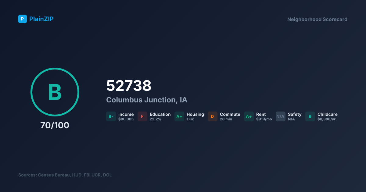 Neighborhood Scorecard for ZIP 52738 — Columbus Junction, IA: Grade B, Score 70/100