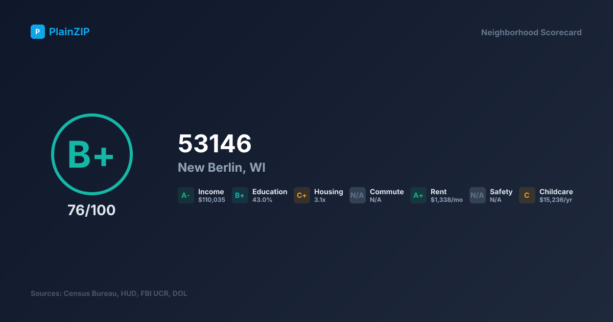 Neighborhood Scorecard for ZIP 53146 — New Berlin, WI: Grade B+, Score 76/100