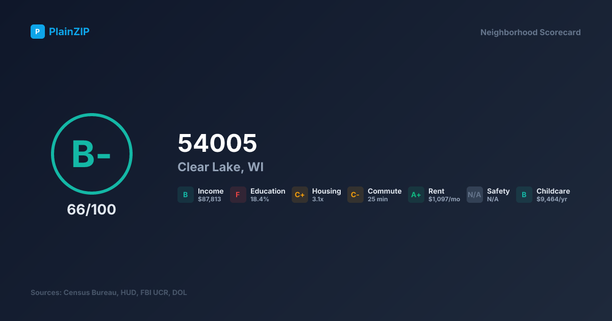 Neighborhood Scorecard for ZIP 54005 — Clear Lake, WI: Grade B-, Score 66/100