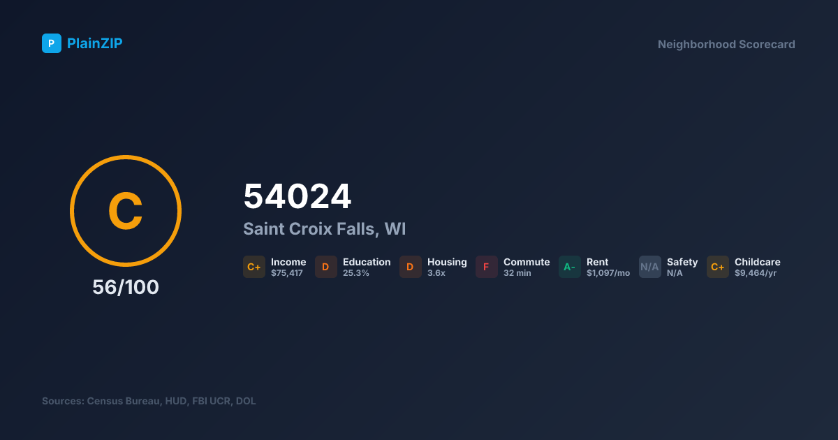 Neighborhood Scorecard for ZIP 54024 — Saint Croix Falls, WI: Grade C, Score 56/100