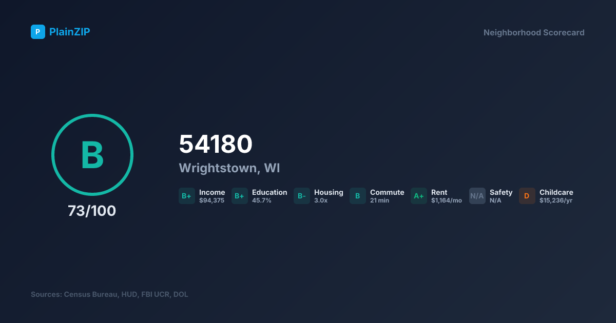 Neighborhood Scorecard for ZIP 54180 — Wrightstown, WI: Grade B, Score 73/100