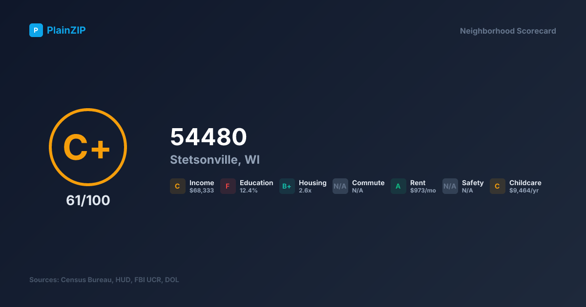 Neighborhood Scorecard for ZIP 54480 — Stetsonville, WI: Grade C+, Score 61/100