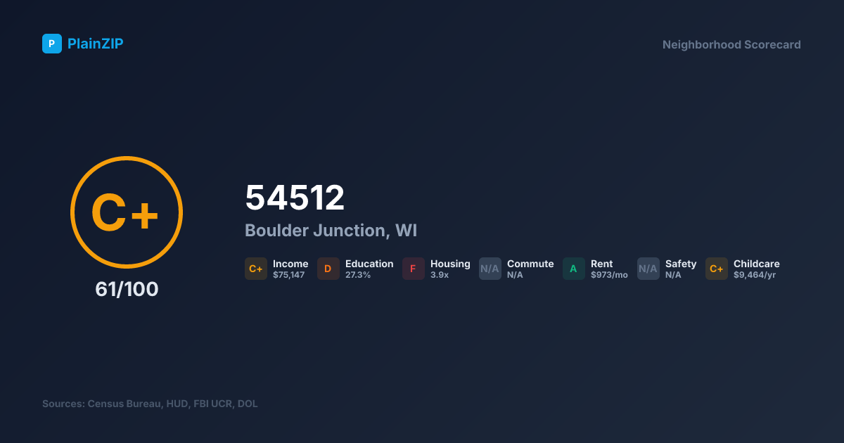 Neighborhood Scorecard for ZIP 54512 — Boulder Junction, WI: Grade C+, Score 61/100