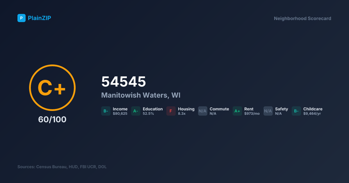 Neighborhood Scorecard for ZIP 54545 — Manitowish Waters, WI: Grade C+, Score 60/100