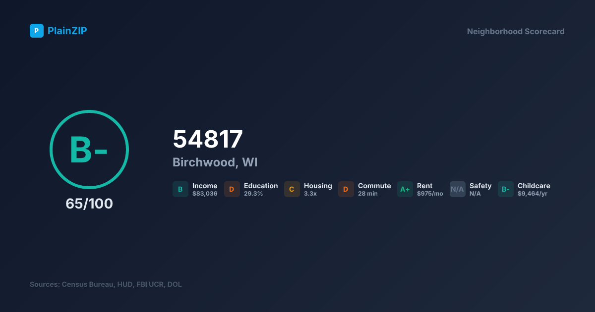 Neighborhood Scorecard for ZIP 54817 — Birchwood, WI: Grade B-, Score 65/100