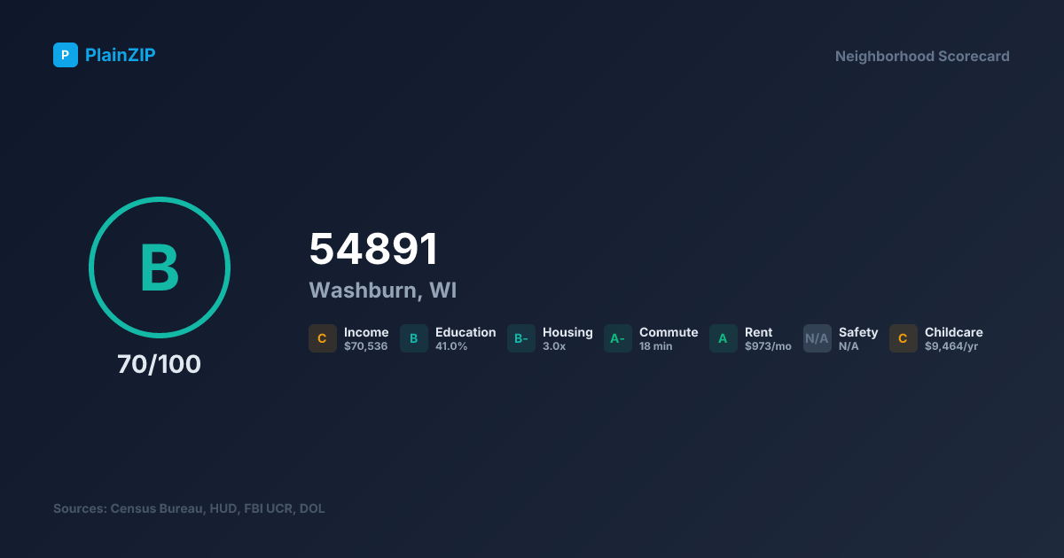 Neighborhood Scorecard for ZIP 54891 - Washburn, WI: Grade B, Score 70/100