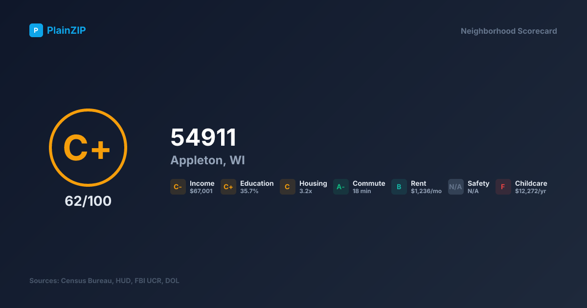 Neighborhood Scorecard for ZIP 54911 — Appleton, WI: Grade C+, Score 62/100