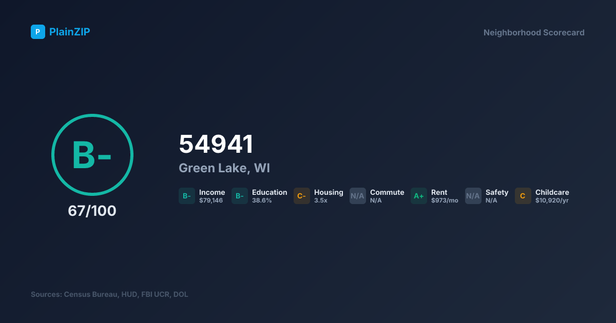 Neighborhood Scorecard for ZIP 54941 — Green Lake, WI: Grade B-, Score 67/100