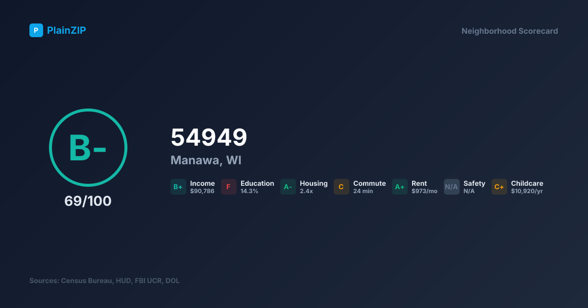 Neighborhood Scorecard for ZIP 54949 — Manawa, WI: Grade B-, Score 69/100