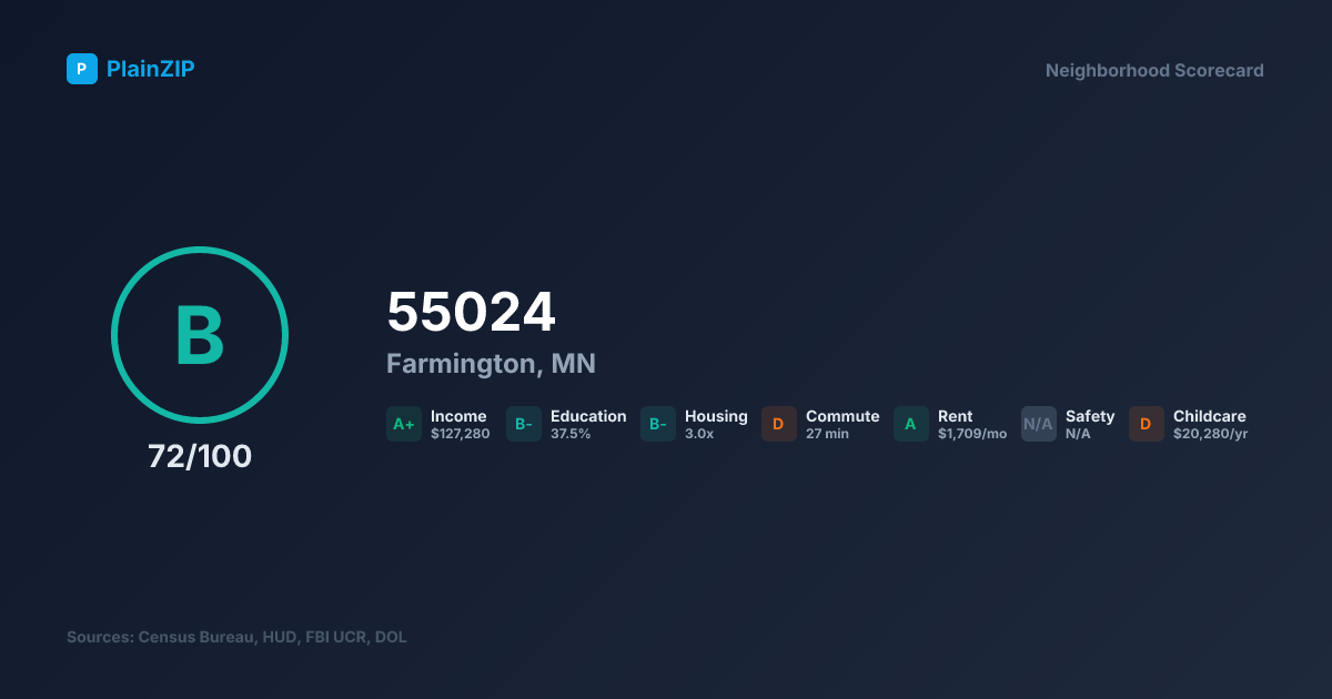 Neighborhood Scorecard for ZIP 55024 — Farmington, MN: Grade B, Score 72/100