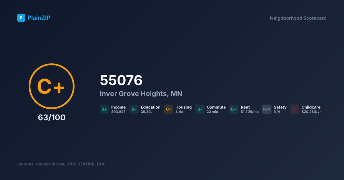 Neighborhood Scorecard for ZIP 55076 — Inver Grove Heights, MN: Grade C+, Score 63/100