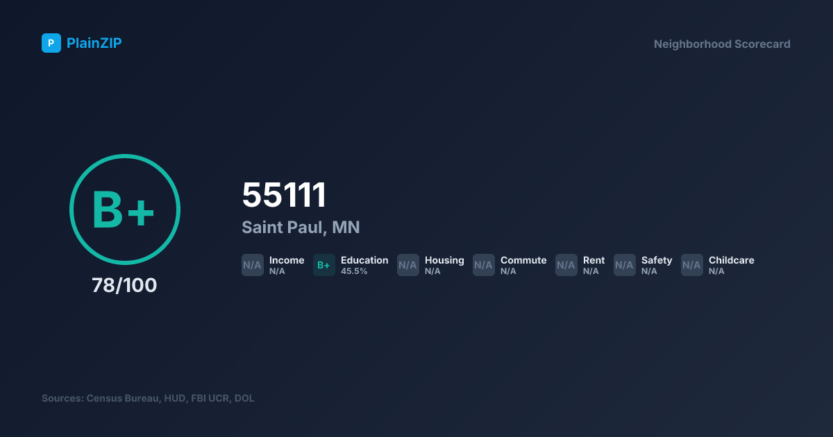 Neighborhood Scorecard for ZIP 55111 — Saint Paul, MN: Grade B+, Score 78/100