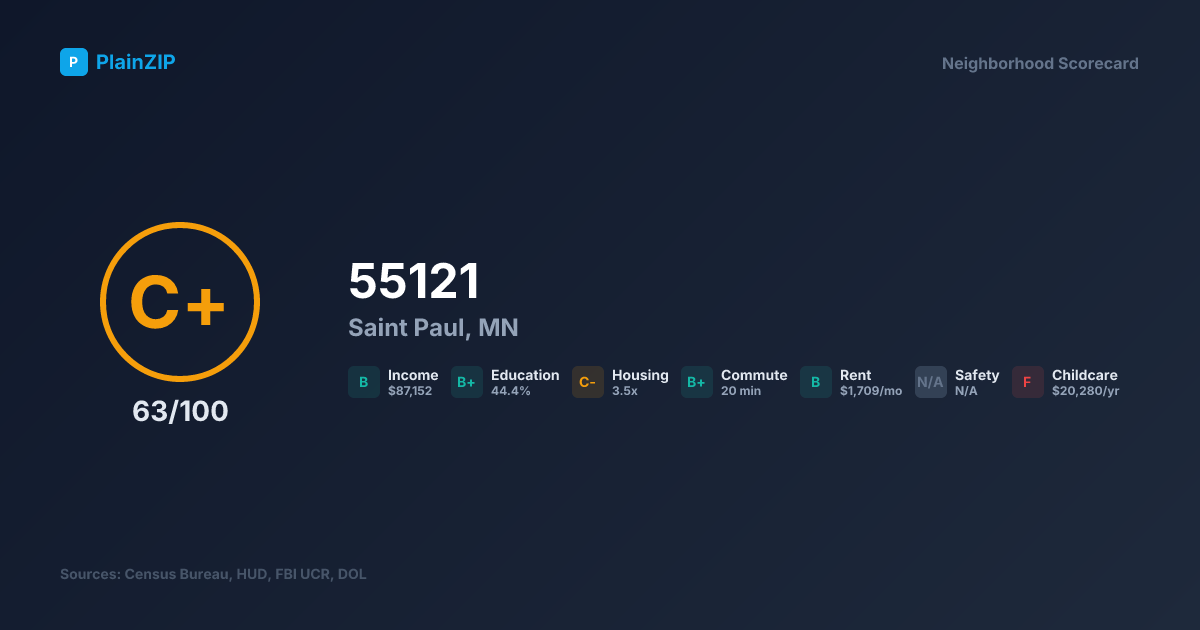 Neighborhood Scorecard for ZIP 55121 — Saint Paul, MN: Grade C+, Score 63/100