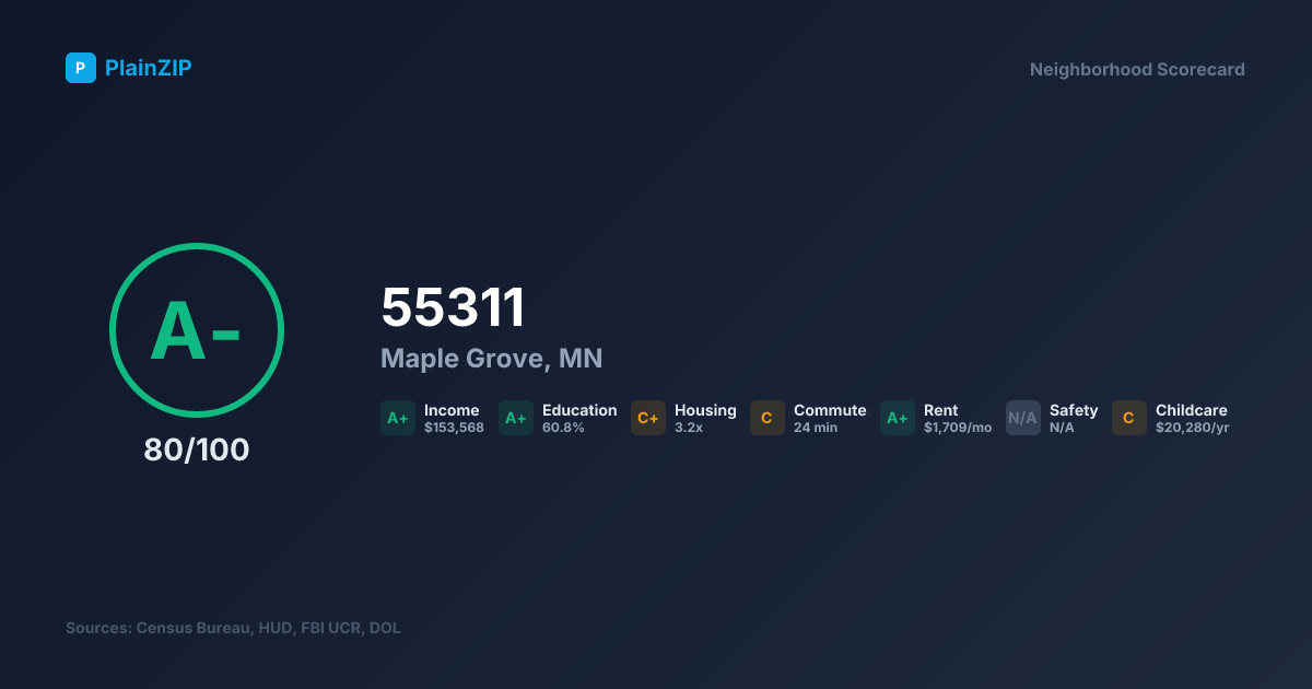 Neighborhood Scorecard for ZIP 55311 — Maple Grove, MN: Grade A-, Score 80/100