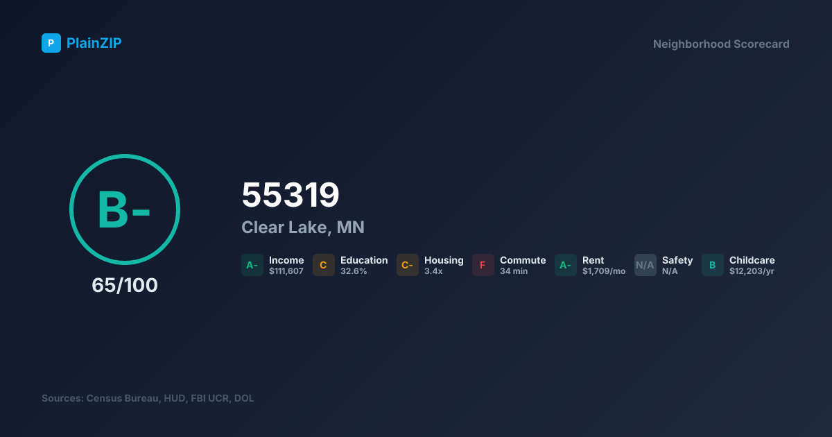 Neighborhood Scorecard for ZIP 55319 — Clear Lake, MN: Grade B-, Score 65/100