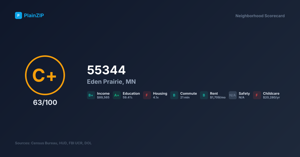 Neighborhood Scorecard for ZIP 55344 — Eden Prairie, MN: Grade C+, Score 63/100