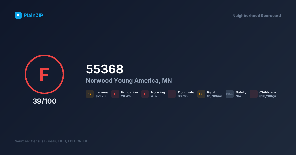 Neighborhood Scorecard for ZIP 55368 — Norwood Young America, MN: Grade F, Score 39/100