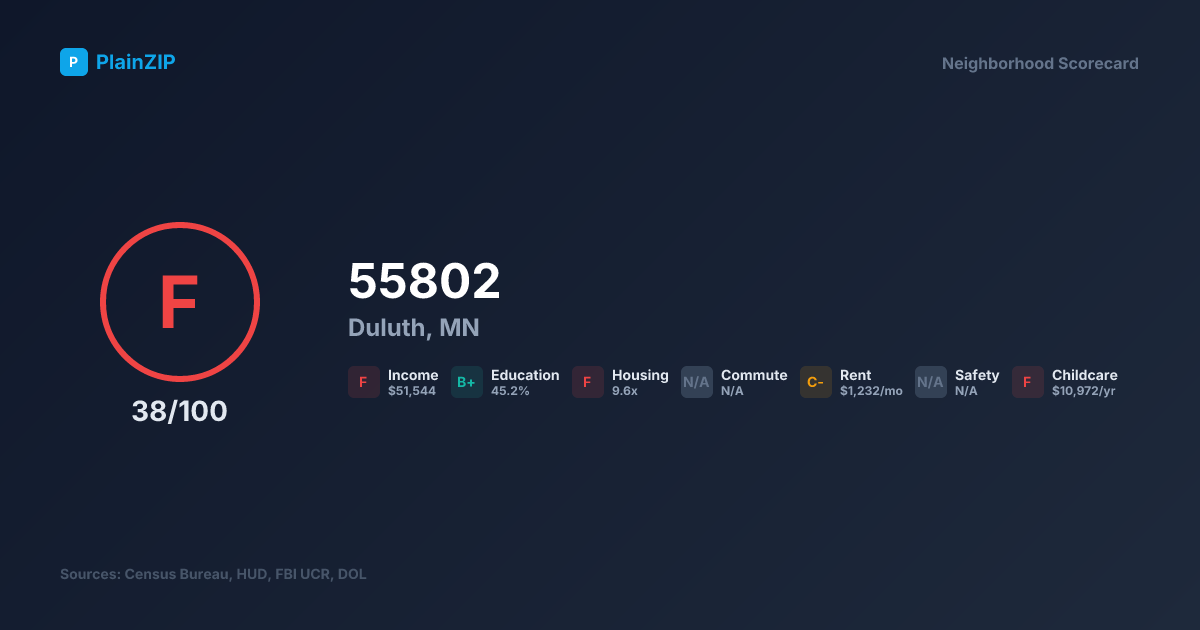 Neighborhood Scorecard for ZIP 55802 — Duluth, MN: Grade F, Score 38/100