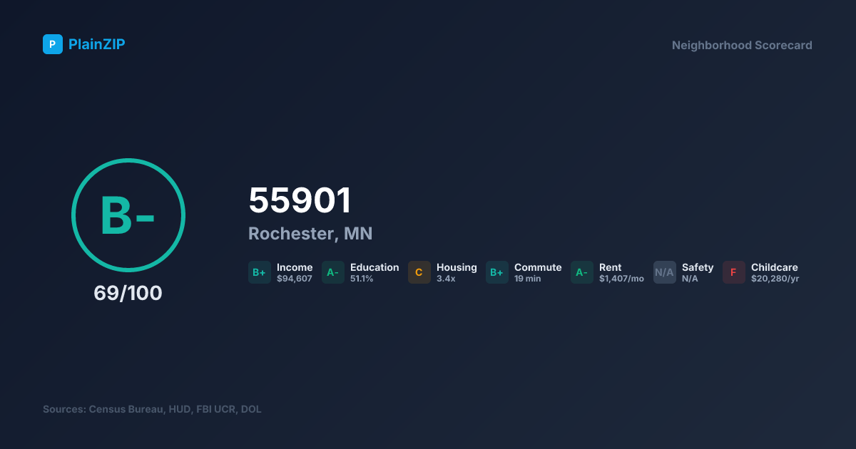 Neighborhood Scorecard for ZIP 55901 — Rochester, MN: Grade B-, Score 69/100