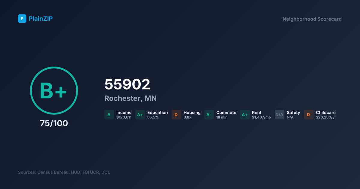 Neighborhood Scorecard for ZIP 55902 — Rochester, MN: Grade B+, Score 75/100