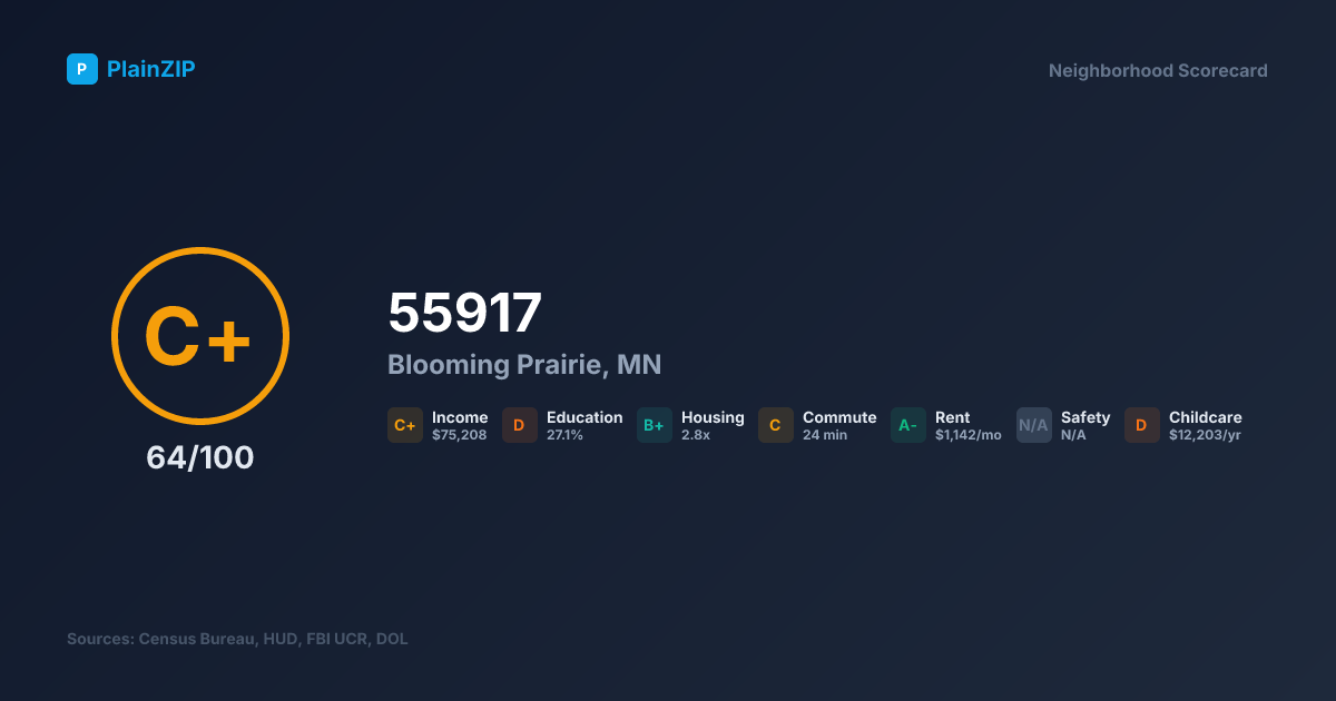 Neighborhood Scorecard for ZIP 55917 — Blooming Prairie, MN: Grade C+, Score 64/100