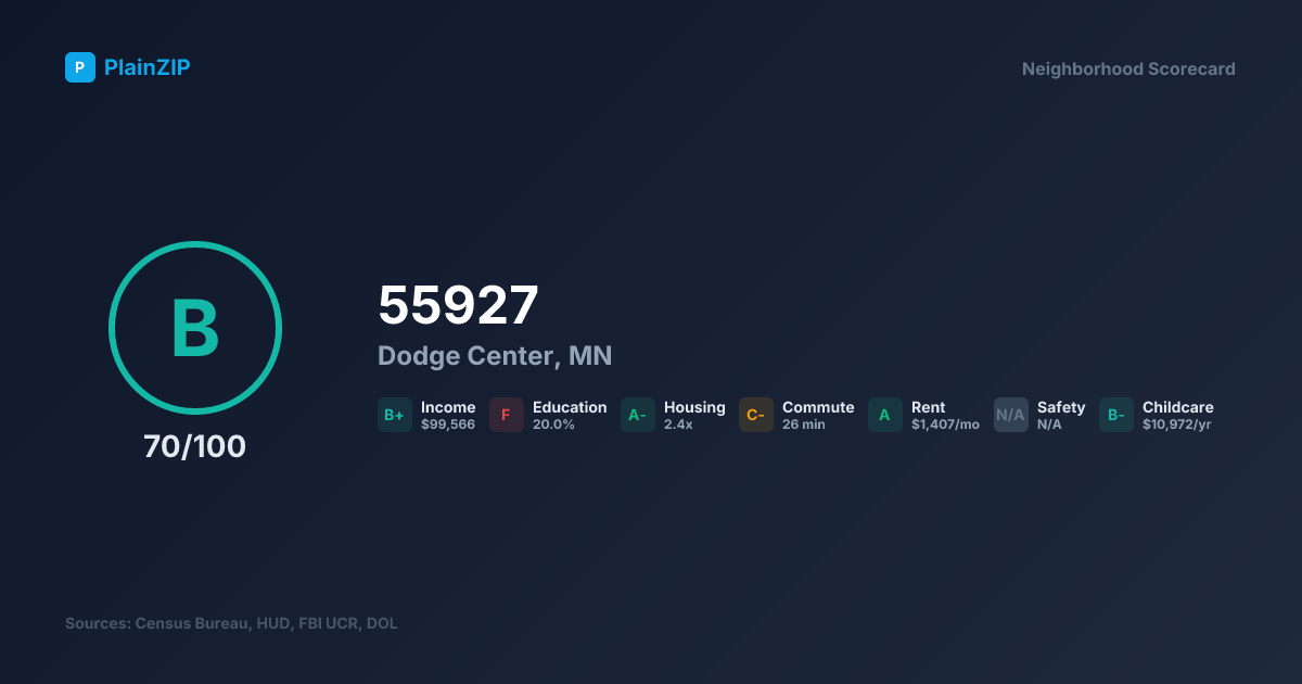 Neighborhood Scorecard for ZIP 55927 — Dodge Center, MN: Grade B, Score 70/100