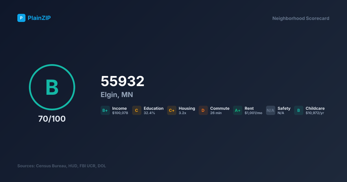 Neighborhood Scorecard for ZIP 55932 — Elgin, MN: Grade B, Score 70/100