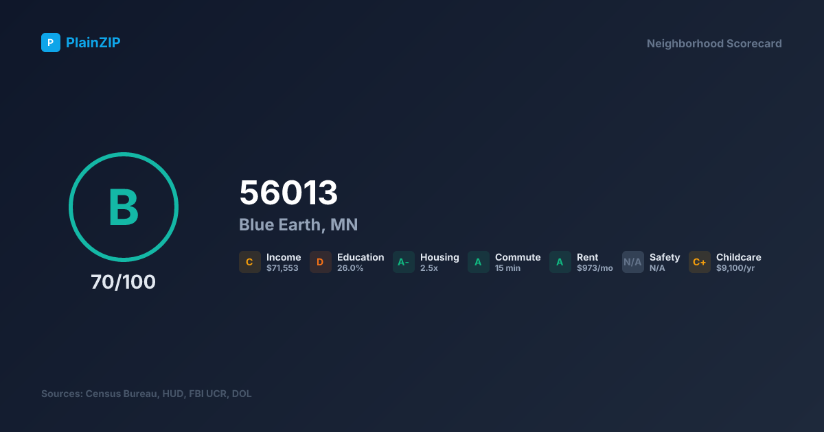 Neighborhood Scorecard for ZIP 56013 — Blue Earth, MN: Grade B, Score 70/100