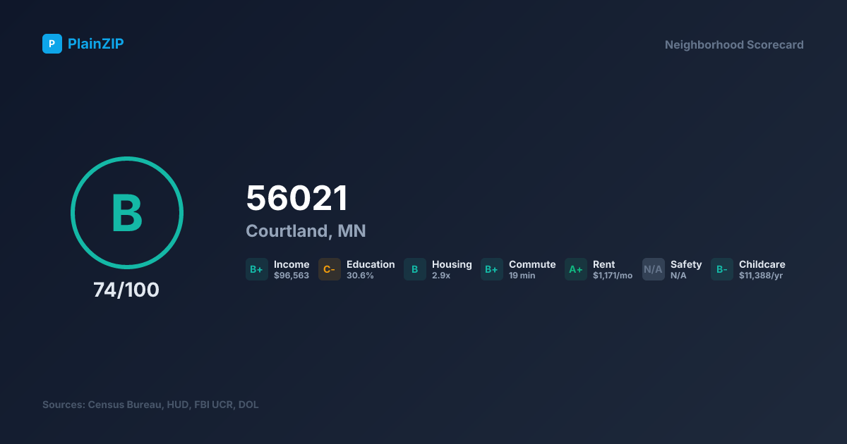 Neighborhood Scorecard for ZIP 56021 — Courtland, MN: Grade B, Score 74/100