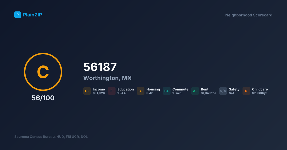 Neighborhood Scorecard for ZIP 56187 — Worthington, MN: Grade C, Score 56/100