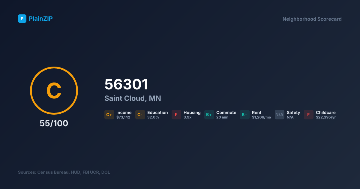 Neighborhood Scorecard for ZIP 56301 — Saint Cloud, MN: Grade C, Score 55/100