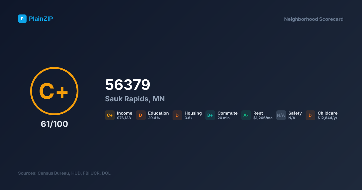 Neighborhood Scorecard for ZIP 56379 — Sauk Rapids, MN: Grade C+, Score 61/100