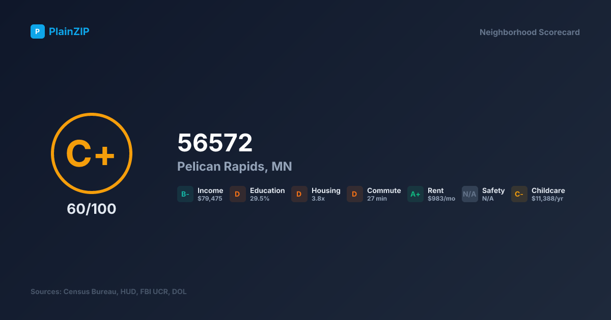 Neighborhood Scorecard for ZIP 56572 — Pelican Rapids, MN: Grade C+, Score 60/100
