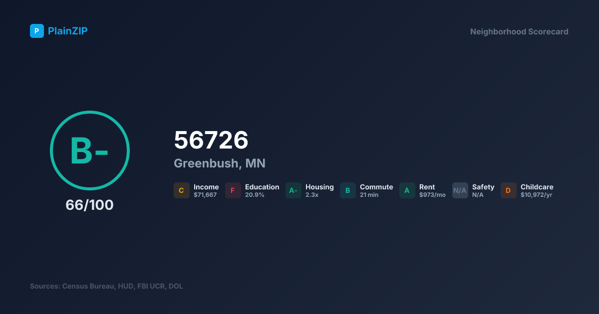 Neighborhood Scorecard for ZIP 56726 — Greenbush, MN: Grade B-, Score 66/100