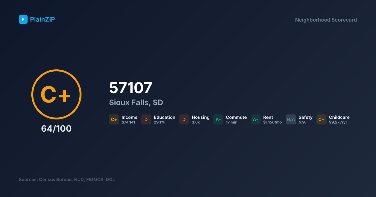 Neighborhood Scorecard for ZIP 57107 - Sioux Falls, SD: Grade C+, Score 64/100