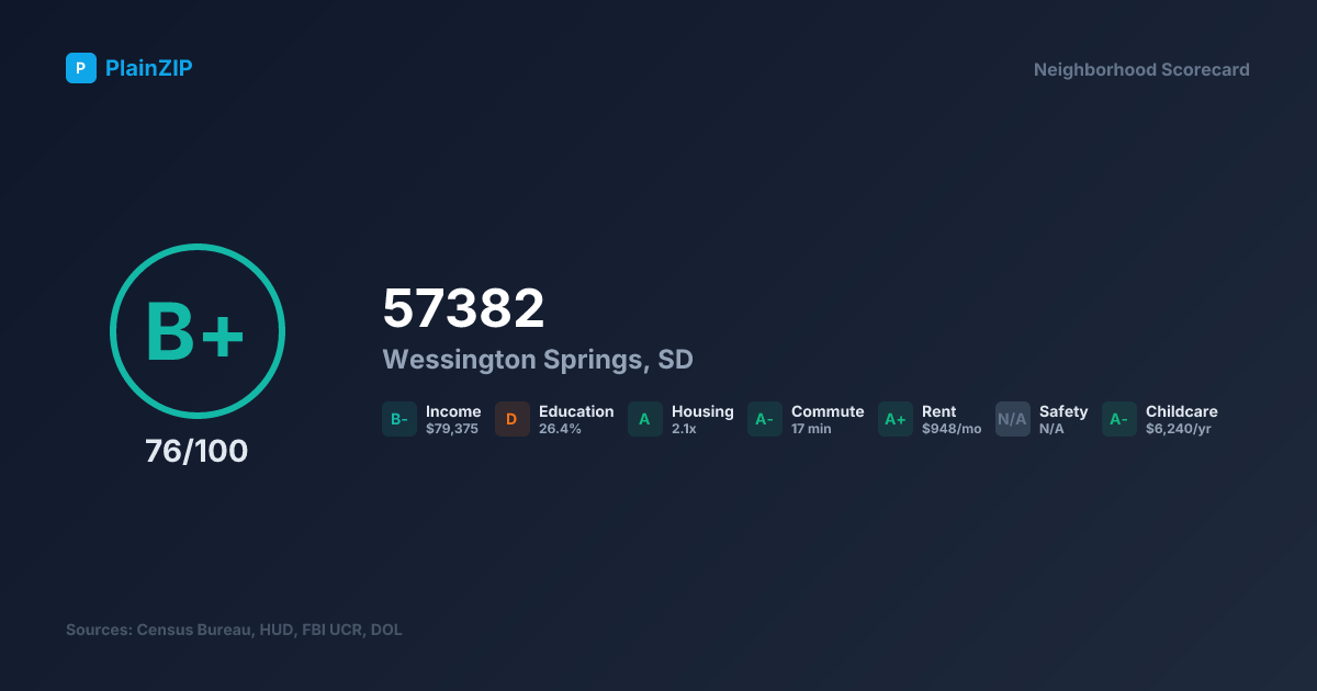 Neighborhood Scorecard for ZIP 57382 - Wessington Springs, SD: Grade B+, Score 76/100