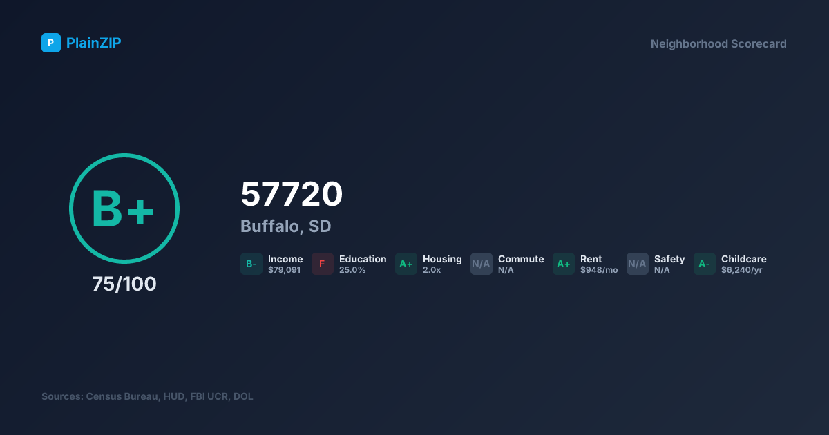 Neighborhood Scorecard for ZIP 57720 - Buffalo, SD: Grade B+, Score 75/100
