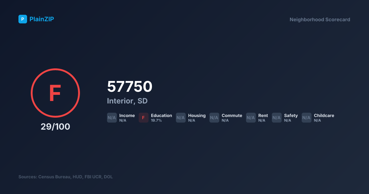 Neighborhood Scorecard for ZIP 57750 - Interior, SD: Grade F, Score 29/100